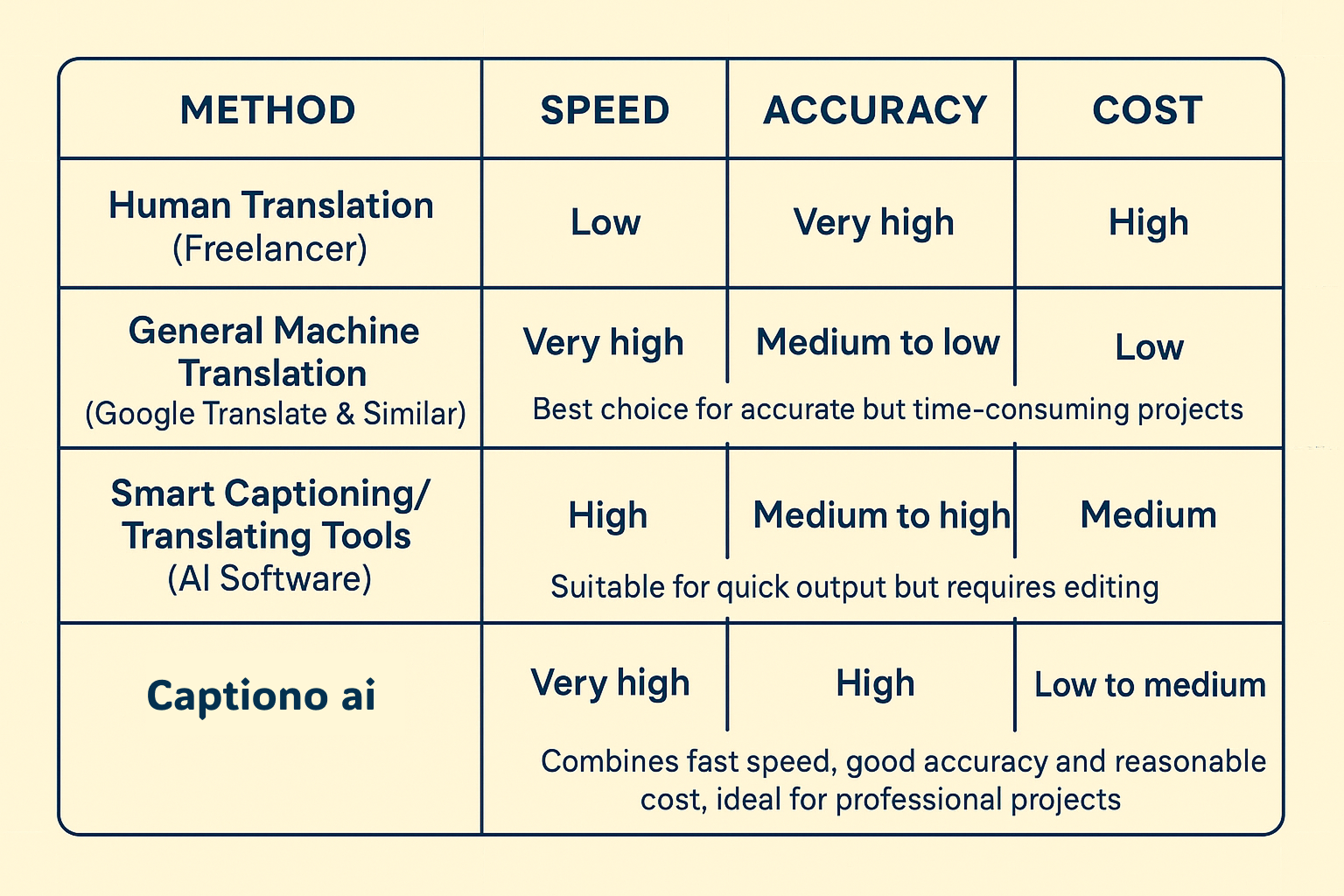 Flowchart comparing the cost, speed, and accuracy of different subtitle translation methods.